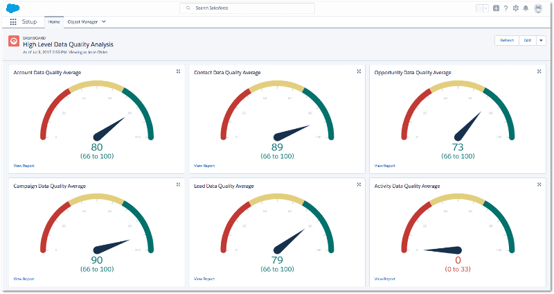 Data Quality Scoring in Salesforce CRM