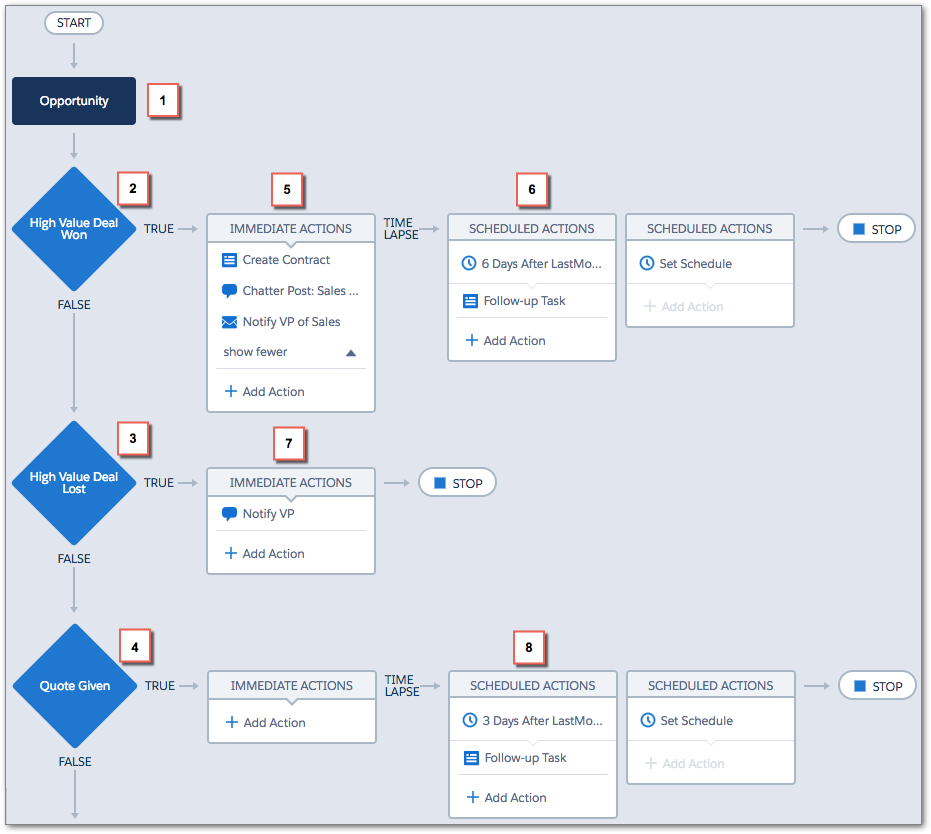 Salesforce Process Builder at Glance