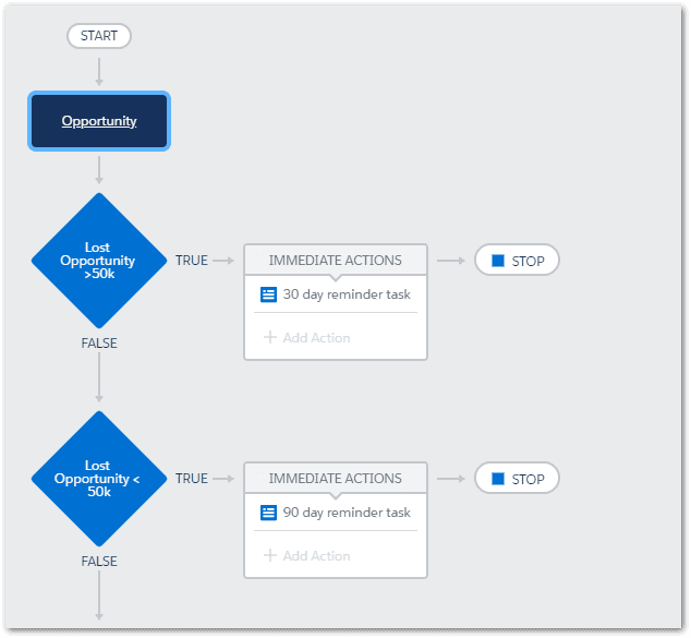 Process Builder in Salesforce