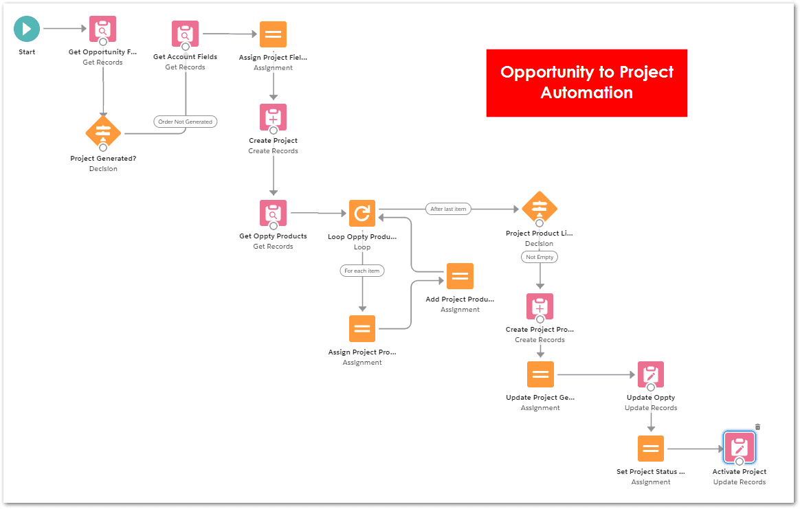 Project Management automation using Flow Builder