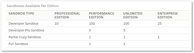 Sandboxes available depending on Salesforce License